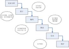 SDL開發模式