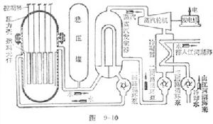 壓水堆核電站