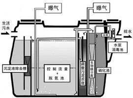 生物膜法