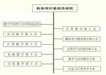 湖南大學數學與計量經濟學院學科布局