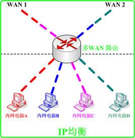 多WAN口路由器