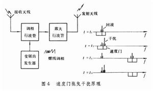 雷達有源干擾樣式