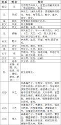 家族部分清廷官員及文士簡介