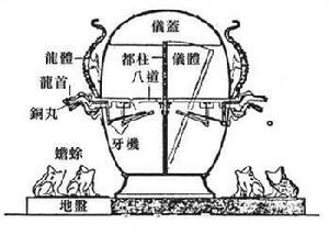 地動儀結構