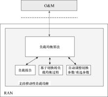 圖1  SON移動性負載均衡功能架構