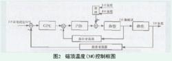 圖1碹頂溫度(3#)控制框圖