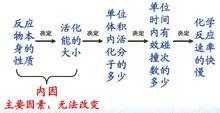 化學反應碰撞理論與化學反應速率分析