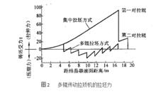 連鑄坯拉矯