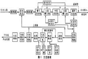 AB工藝