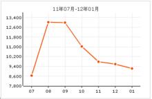 團泊湖價格曲線圖