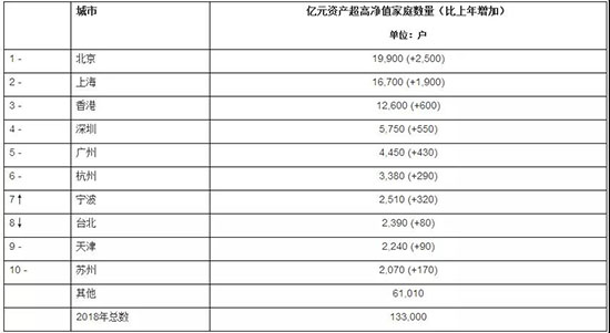 億元資產超高淨值家庭城市分布Top 10