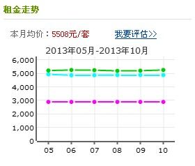 帝景苑租金走勢