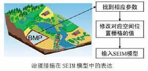 最佳流域管理措施