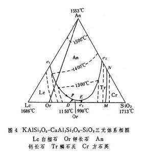 火成岩相圖