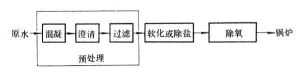 鍋爐水處理