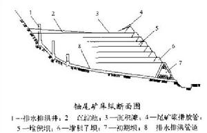 鈾尾礦庫