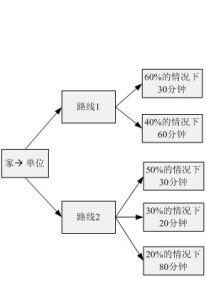 決策樹