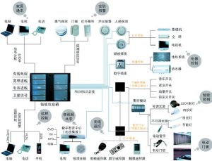 智慧型家居控制系統