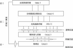 圖1  LTE無線接入協定體系結構