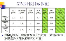 京Ⅵ排放標準