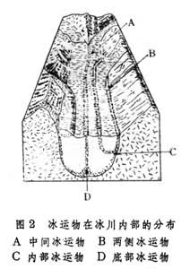 冰川的地質作用