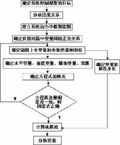 供應鏈動力學