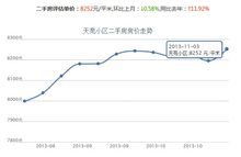 天苑小區價格走勢