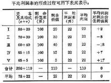 平均利潤率