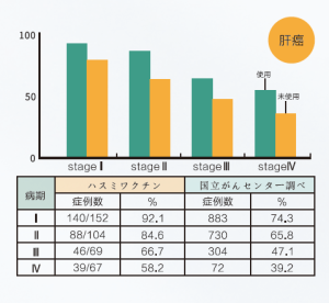 肝癌臨床數據對比