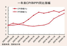 2007年CPI與PPI漲幅