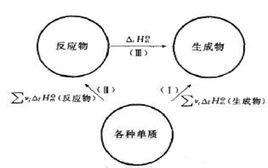 標準生成焓變化