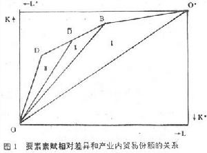 要素稟賦理論