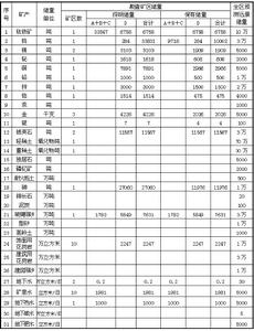 礦產儲量表