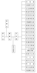 組織架構 >