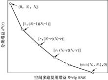 點對點MIMO技術