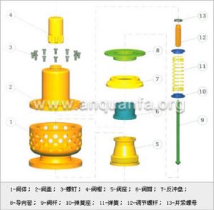 風機安全閥