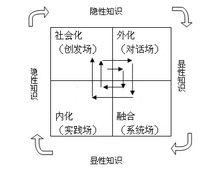 SECI模型