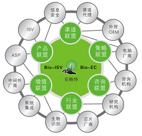 生物識別