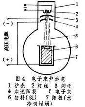 電子束爐