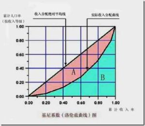 基尼指數