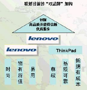 企業品牌維護戰略