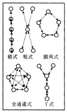 五種溝通網路