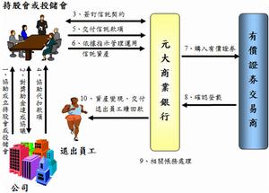 （圖）員工持股/儲蓄信託之架構