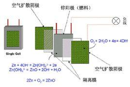 鋅-空氣電池