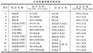 無線電通信