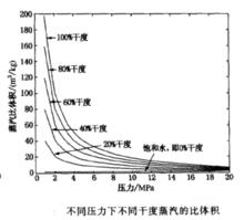 不同壓力下不同乾度蒸汽的比體積