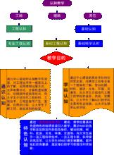 圖2工程認知教學層次