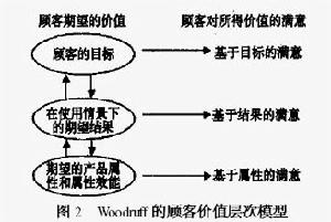 顧客價值理論Woodruff 的顧客價值層次模型