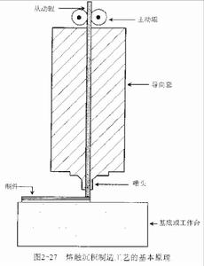 快速成型技術