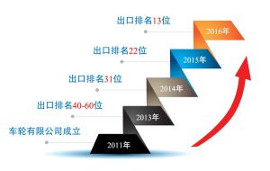 進出口市場排名